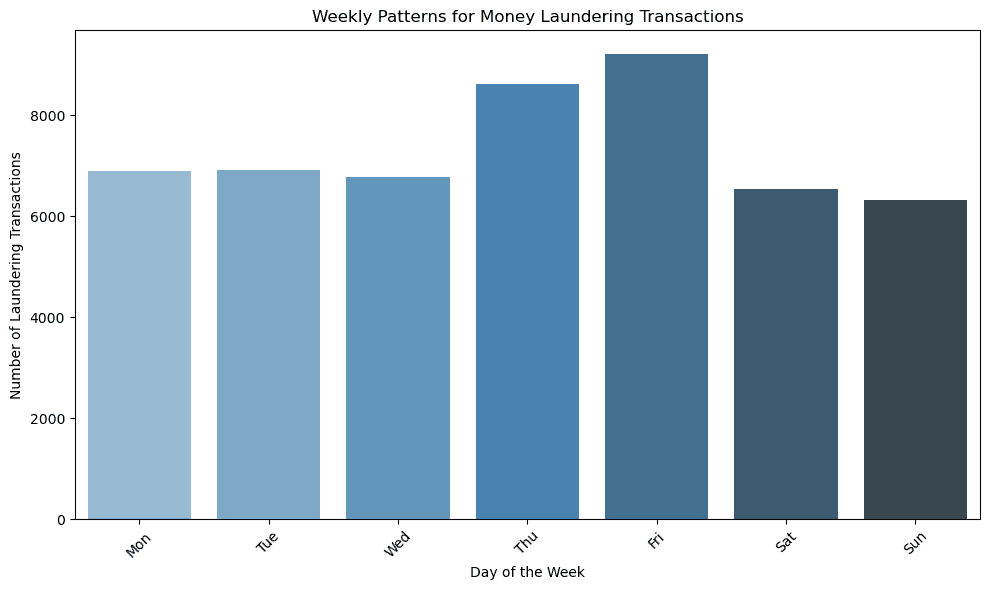 Financial Anomaly Detection