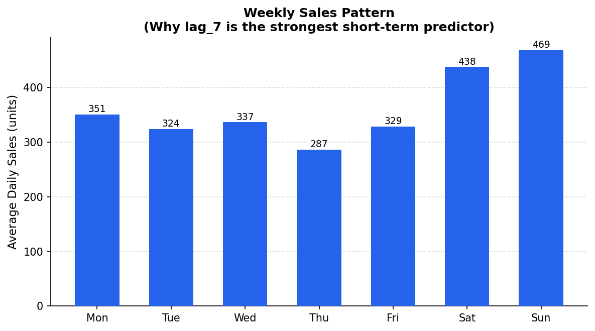 Store Sales Forecasting